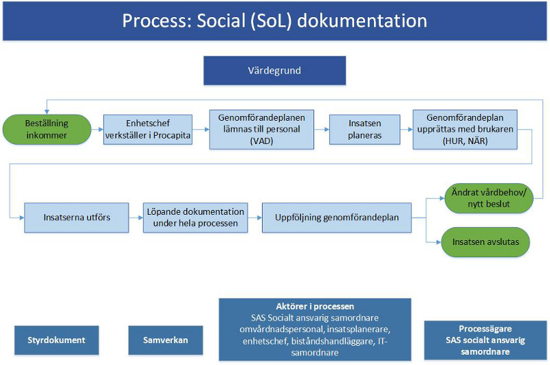 Process SOL dokumentation